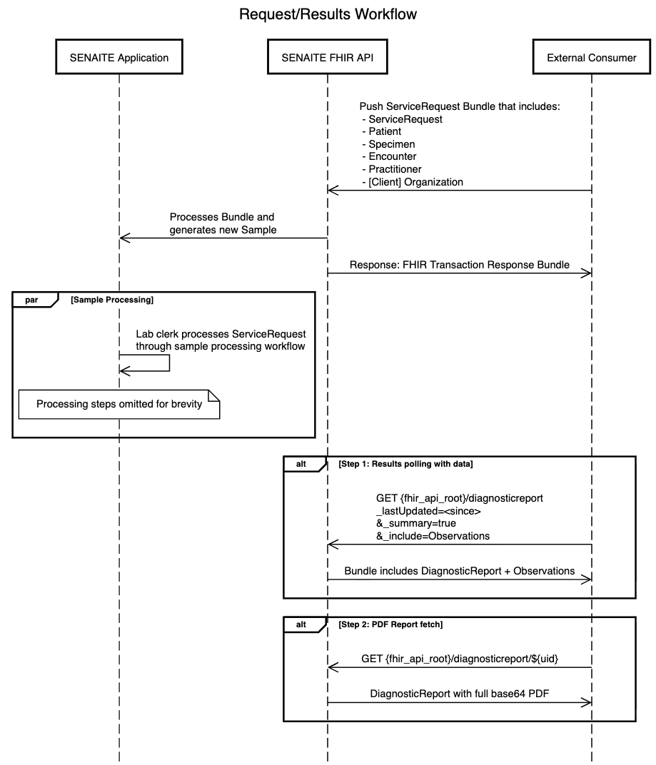 Example workflow of request/results exchange